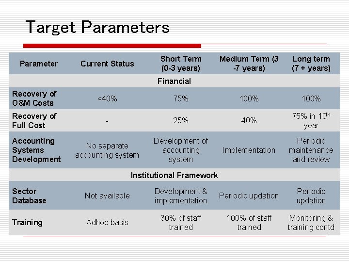 Target Parameters Parameter Current Status Short Term (0 -3 years) Medium Term (3 -7