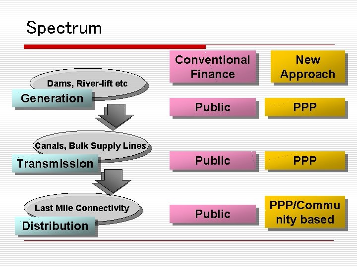 Spectrum Dams, River-lift etc Generation Conventional Finance New Approach Public PPP/Commu nity based Canals,