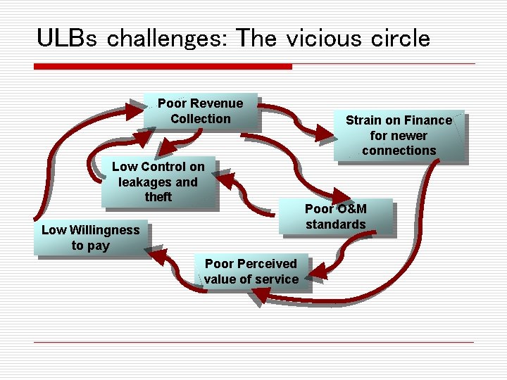 ULBs challenges: The vicious circle Poor Revenue Collection Low Control on leakages and theft