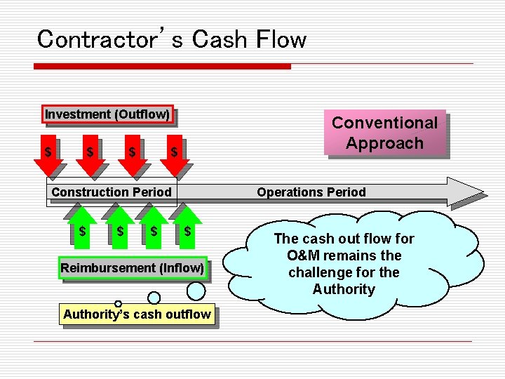 Contractor’s Cash Flow Investment (Outflow) $ $ $ Conventional Approach $ Construction Period Operations