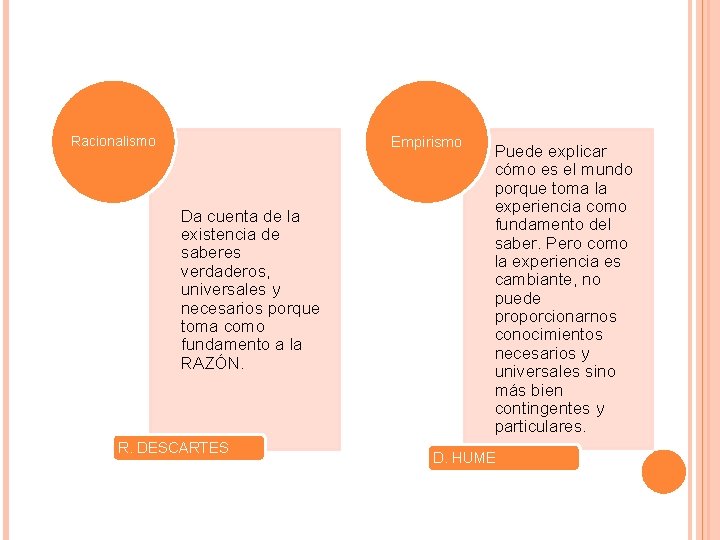 Empirismo Racionalismo Da cuenta de la existencia de saberes verdaderos, universales y necesarios porque