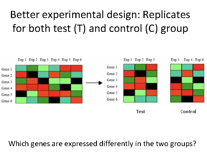 Better experimental design: Replicates for both test (T) and control (C) group Test Control