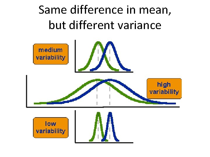 Same difference in mean, but different variance 