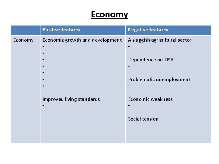 Economy Positive features Negative features Economic growth and development • • A sluggish agricultural