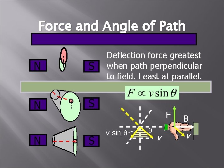 Force and Angle of Path N S N S Deflection force greatest when path