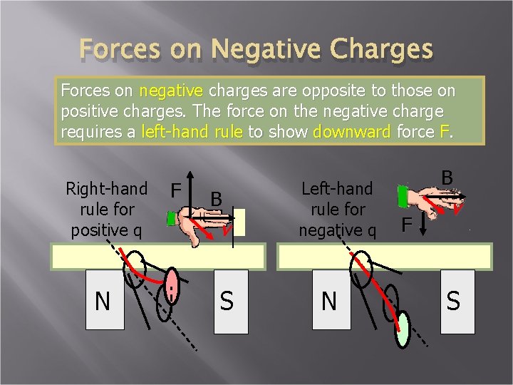 Forces on Negative Charges Forces on negative charges are opposite to those on positive