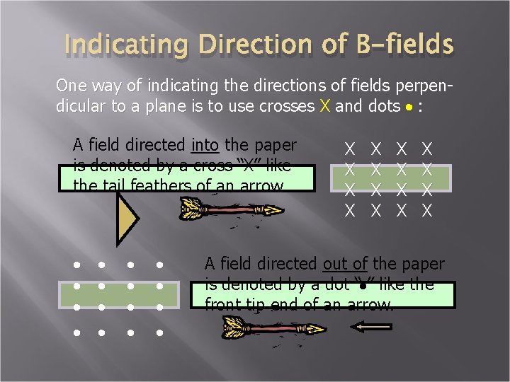 Indicating Direction of B-fields One way of indicating the directions of fields perpendicular to