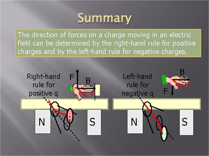 Summary The direction of forces on a charge moving in an electric field can