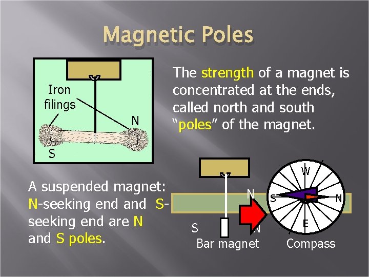 Magnetic Poles Iron filings N The strength of a magnet is concentrated at the
