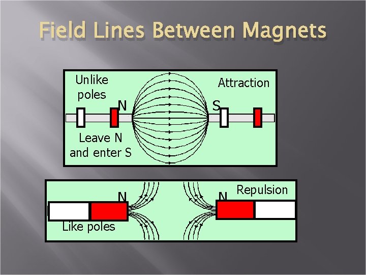 Field Lines Between Magnets Unlike poles Attraction N S Leave N and enter S