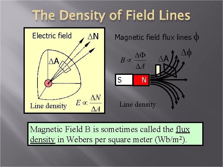 The Density of Field Lines Electric field DN Magnetic field flux lines DA DA