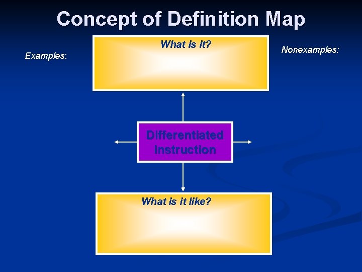 Concept of Definition Map What is it? Examples: Differentiated Instruction What is it like?