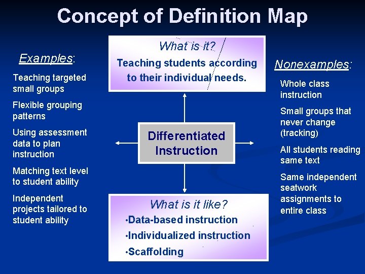 Concept of Definition Map Examples: Teaching targeted small groups What is it? Teaching students