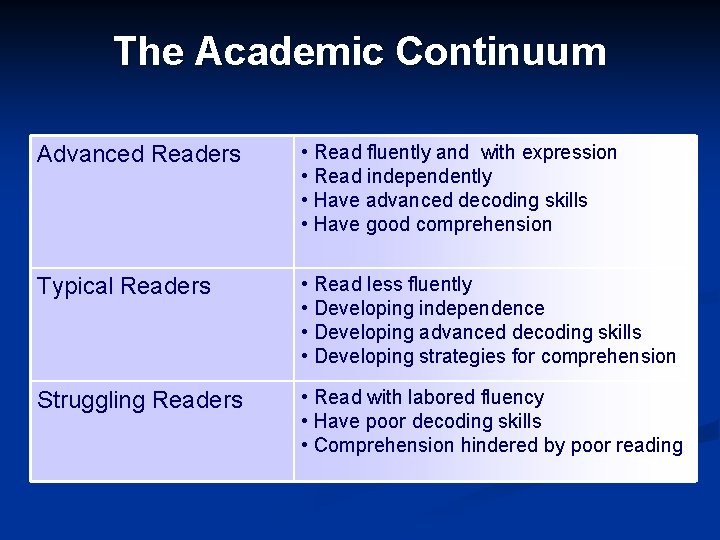 The Academic Continuum Advanced Readers • Read fluently and with expression • Read independently