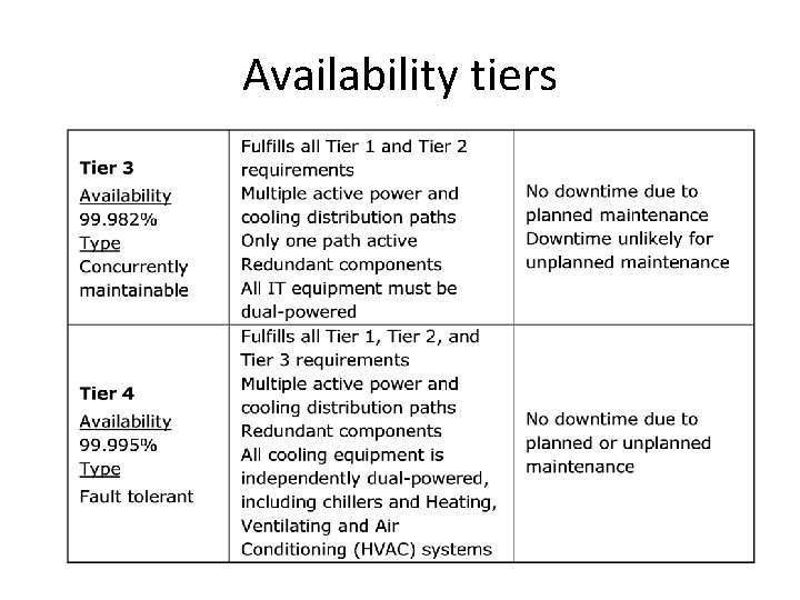 Availability tiers 
