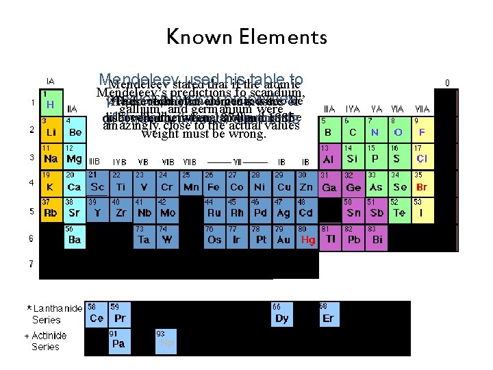 Known Elements Mendeleev used table to Mendeleev stated thathis if the atomic Mendeleev’s predictions