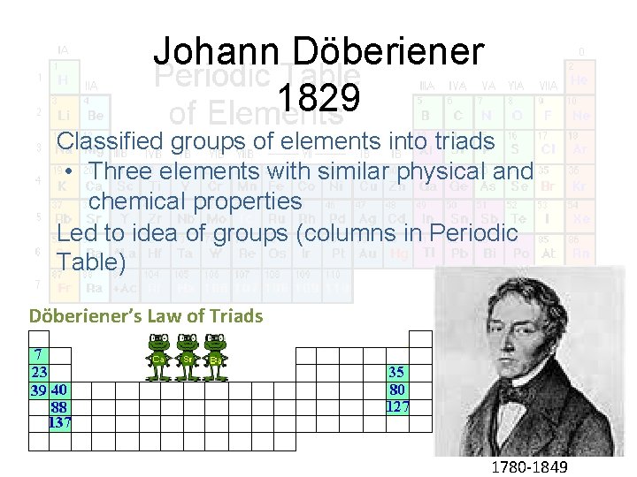 Johann Döberiener 1829 Classified groups of elements into triads • Three elements with similar