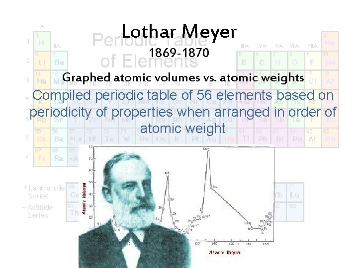 Lothar Meyer 1869 -1870 Graphed atomic volumes vs. atomic weights Compiled periodic table of