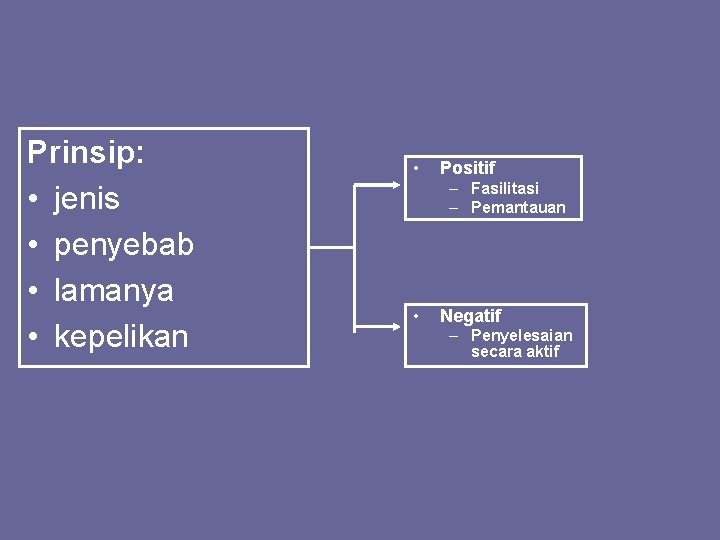 Prinsip: • jenis • penyebab • lamanya • kepelikan • Positif – Fasilitasi –