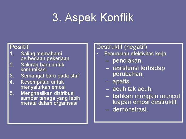 3. Aspek Konflik Positif Destruktif (negatif) 1. • 2. 3. 4. 5. Saling memahami