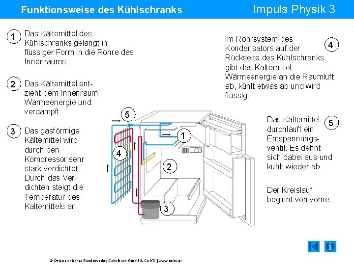 Funktionsweise des Kühlschranks 1 Das Kältemittel des Kühlschranks gelangt in flüssiger Form in die