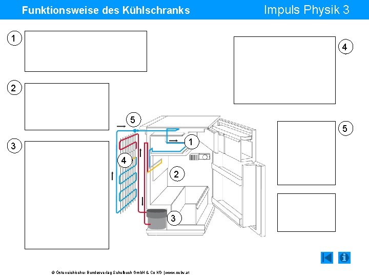 Funktionsweise des Kühlschranks 1 Impuls Physik 3 4 2 5 5 1 3 4