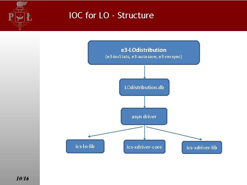 IOC for LO - Structure e 3 -LOdistribution (e 3 -ioc. Stats, e 3