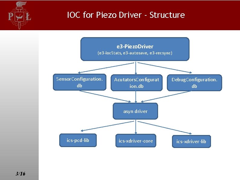 IOC for Piezo Driver - Structure e 3 -Piezo. Driver (e 3 -ioc. Stats,