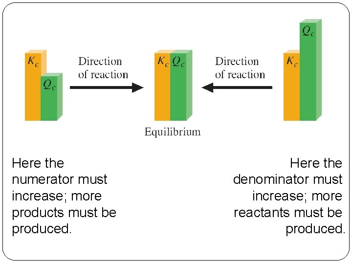 � Qc must move toward Kc. Here the numerator must increase; more products must