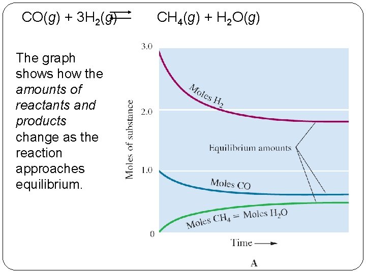 CO(g) + 3 H 2(g) The graph shows how the amounts of reactants and