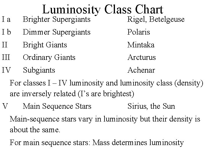 Luminosity Class Chart Ia Brighter Supergiants Rigel, Betelgeuse Ib Dimmer Supergiants Polaris II Bright