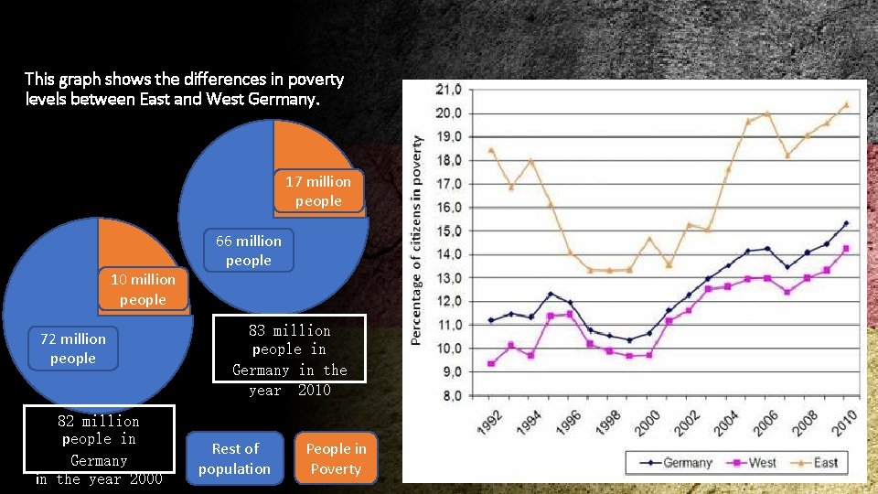 This graph shows the differences in poverty levels between East and West Germany. 17