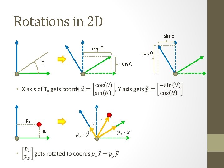 Rotations in 2 D -sin q • cos q q px py cos q