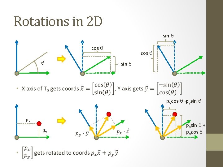 Rotations in 2 D -sin q • cos q q cos q sin q