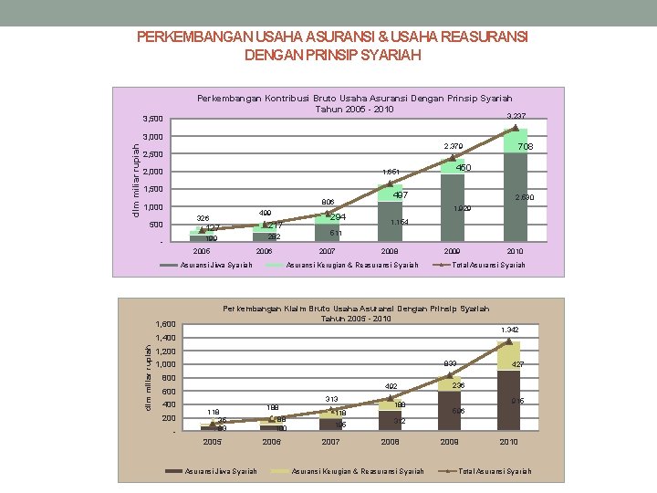 PERKEMBANGAN USAHA ASURANSI & USAHA REASURANSI DENGAN PRINSIP SYARIAH Perkembangan Kontribusi Bruto Usaha Asuransi