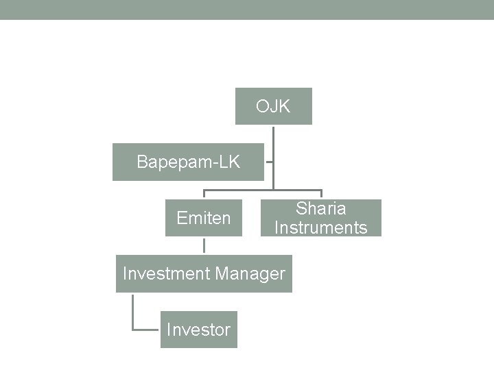 OJK Bapepam-LK Emiten Sharia Instruments Investment Manager Investor 