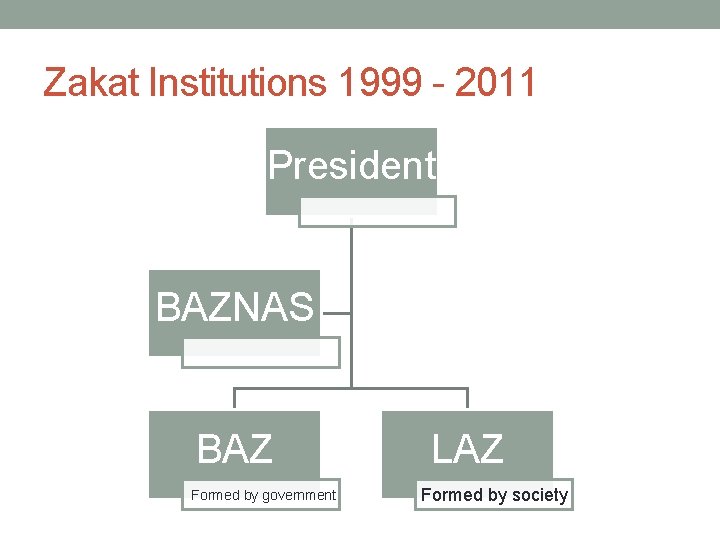 Zakat Institutions 1999 - 2011 President BAZNAS BAZ Formed by government LAZ Formed by