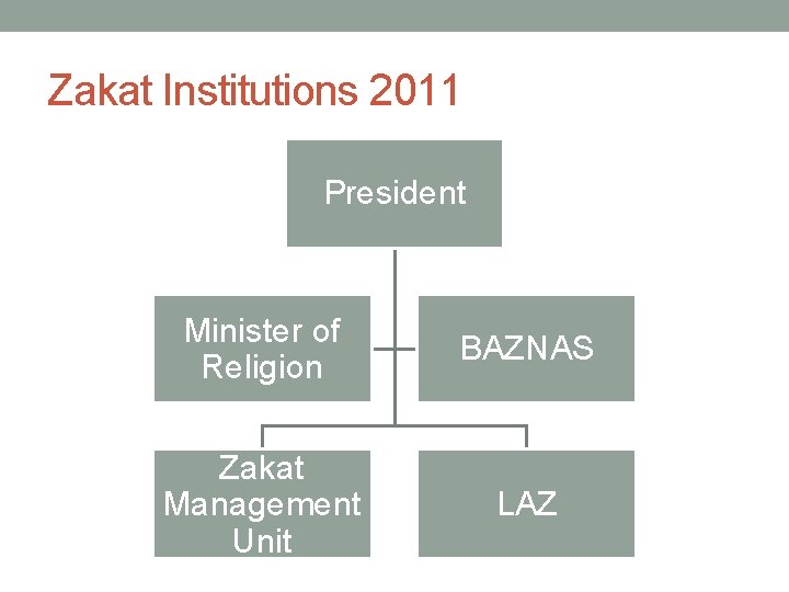 Zakat Institutions 2011 President Minister of Religion BAZNAS Zakat Management Unit LAZ 