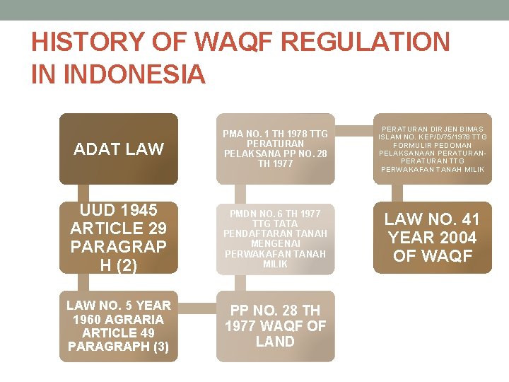 HISTORY OF WAQF REGULATION IN INDONESIA ADAT LAW PMA NO. 1 TH 1978 TTG