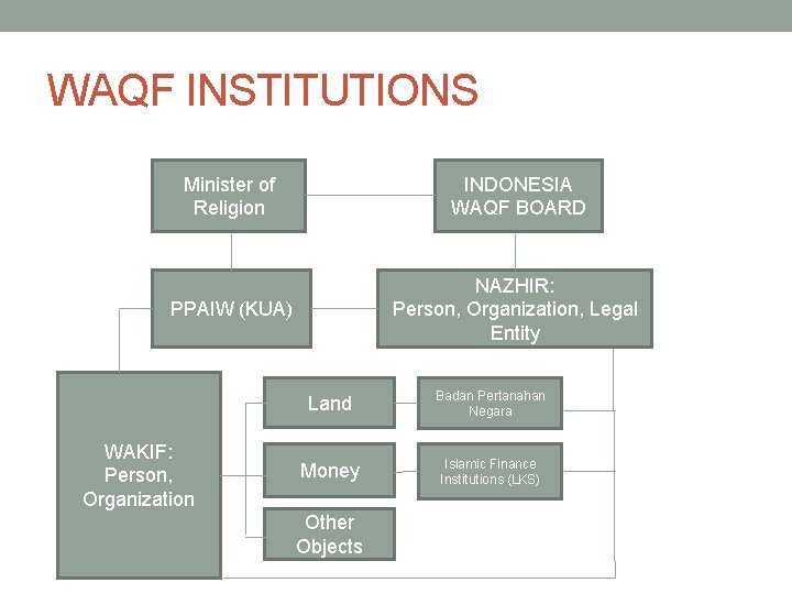 WAQF INSTITUTIONS Minister of Religion INDONESIA WAQF BOARD PPAIW (KUA) NAZHIR: Person, Organization, Legal