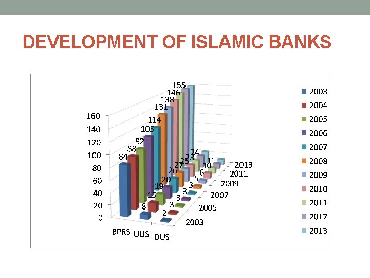 DEVELOPMENT OF ISLAMIC BANKS 