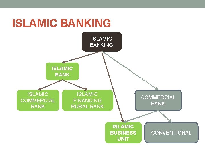 ISLAMIC BANKING ISLAMIC BANK ISLAMIC COMMERCIAL BANK ISLAMIC FINANCING RURAL BANK COMMERCIAL BANK ISLAMIC
