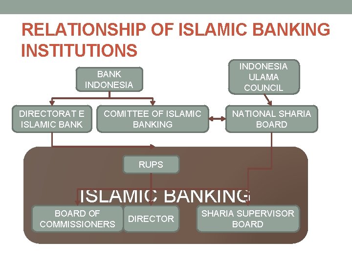 RELATIONSHIP OF ISLAMIC BANKING INSTITUTIONS INDONESIA ULAMA COUNCIL BANK INDONESIA DIRECTORAT E ISLAMIC BANK
