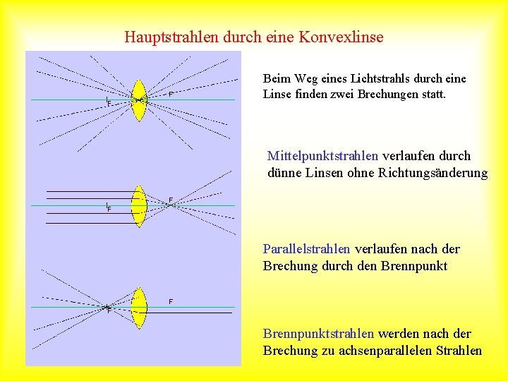 Hauptstrahlen durch eine Konvexlinse Beim Weg eines Lichtstrahls durch eine Linse finden zwei Brechungen