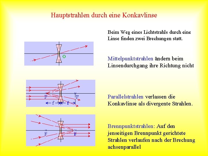 Hauptstrahlen durch eine Konkavlinse Beim Weg eines Lichtstrahls durch eine Linse finden zwei Brechungen