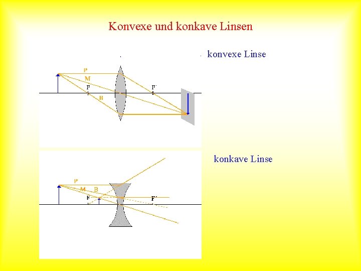 Konvexe und konkave Linsen konvexe Linse konkave Linse 