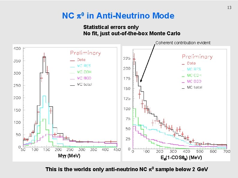 13 NC 0 in Anti-Neutrino Mode Statistical errors only No fit, just out-of-the-box Monte