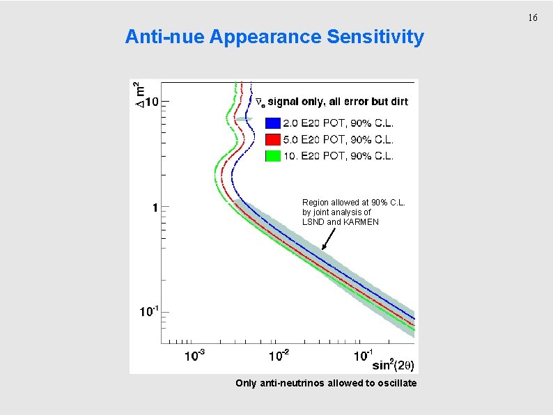 16 Anti-nue Appearance Sensitivity Region allowed at 90% C. L. by joint analysis of