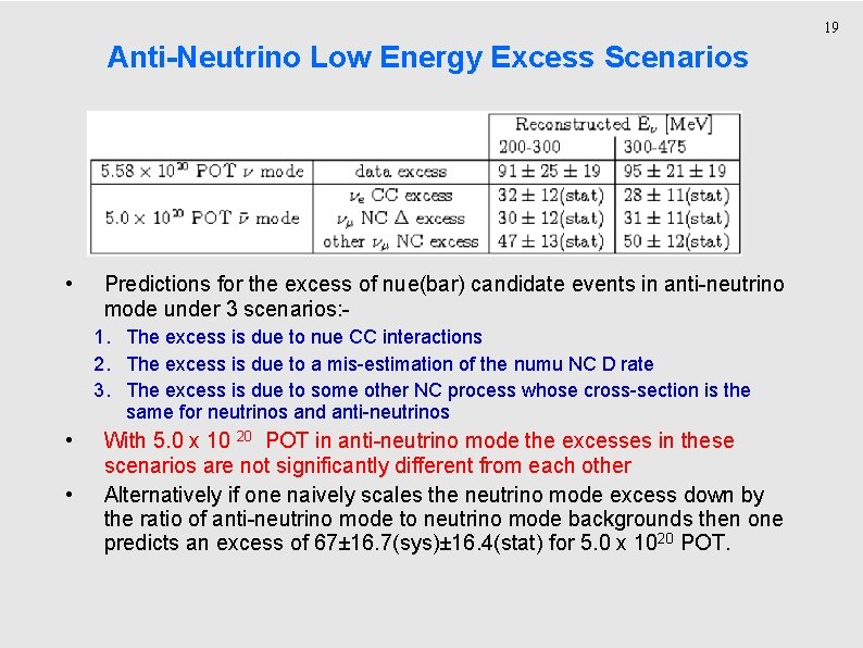 19 Anti-Neutrino Low Energy Excess Scenarios • Predictions for the excess of nue(bar) candidate