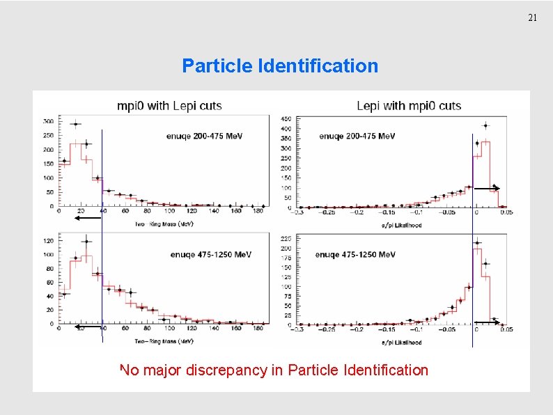21 Particle Identification No major discrepancy in Particle Identification 